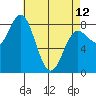 Sea Otter Harbor tide chart for Wednesday, April 12, 2023