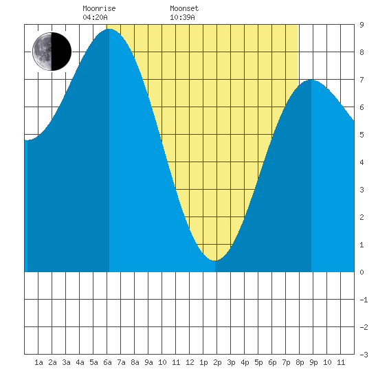 Sea Otter Harbor tide chart for Thursday, April 13, 2023
