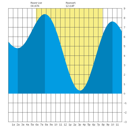 Sea Otter Harbor tide chart for Friday, April 14, 2023