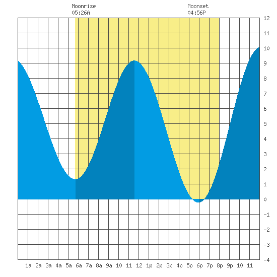 Sea Otter Harbor tide chart for Monday, April 17, 2023