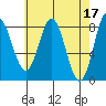 Sea Otter Harbor tide chart for Monday, April 17, 2023