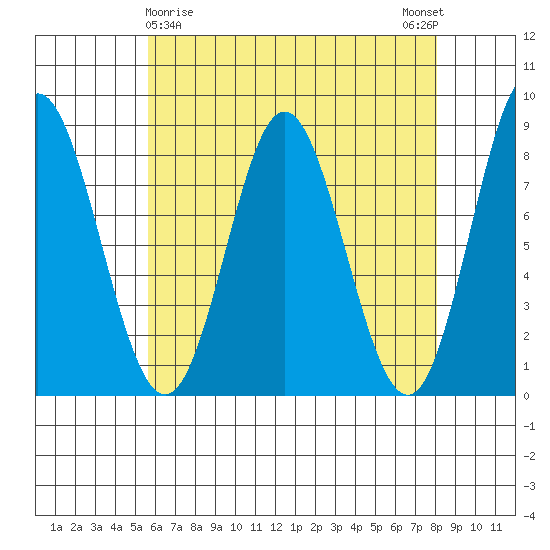 Sea Otter Harbor tide chart for Tuesday, April 18, 2023