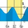 Sea Otter Harbor tide chart for Saturday, April 1, 2023