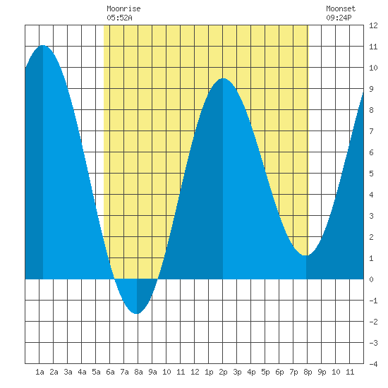 Sea Otter Harbor tide chart for Thursday, April 20, 2023