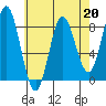Sea Otter Harbor tide chart for Thursday, April 20, 2023