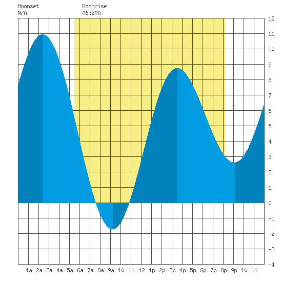 Sea Otter Harbor tide chart for Saturday, April 22, 2023