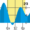 Sea Otter Harbor tide chart for Sunday, April 23, 2023