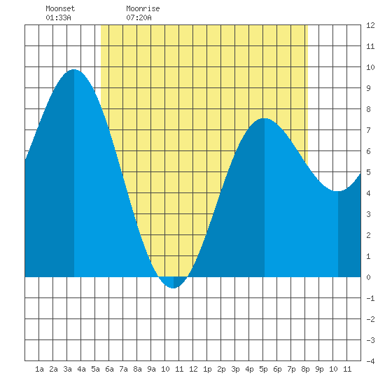 Sea Otter Harbor tide chart for Monday, April 24, 2023