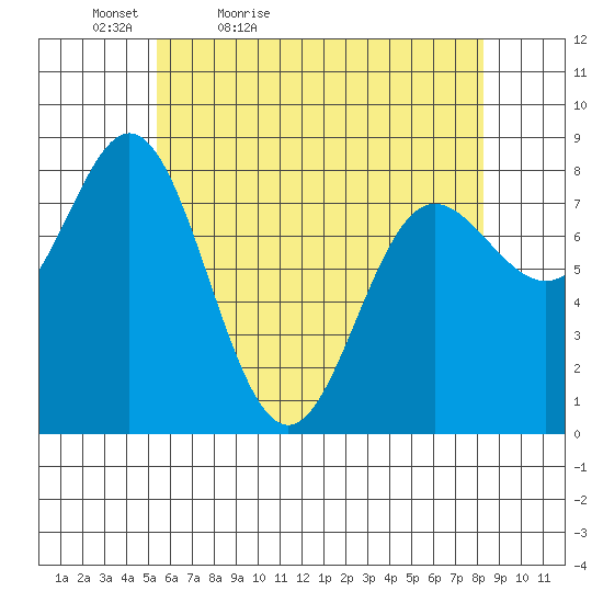 Sea Otter Harbor tide chart for Tuesday, April 25, 2023