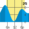Sea Otter Harbor tide chart for Tuesday, April 25, 2023