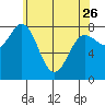 Sea Otter Harbor tide chart for Wednesday, April 26, 2023