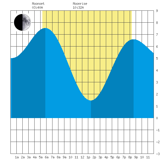Sea Otter Harbor tide chart for Thursday, April 27, 2023