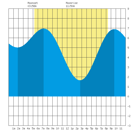 Sea Otter Harbor tide chart for Friday, April 28, 2023