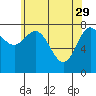 Sea Otter Harbor tide chart for Saturday, April 29, 2023