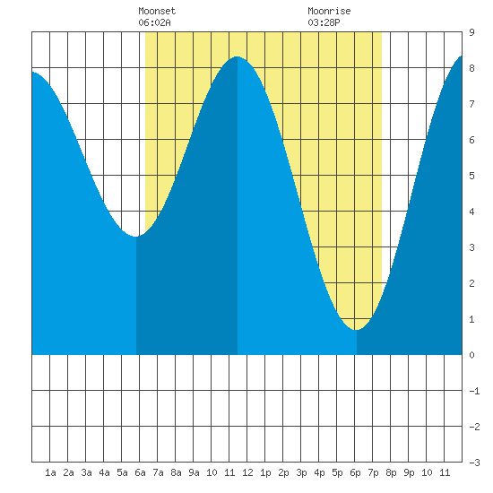Sea Otter Harbor tide chart for Sunday, April 2, 2023