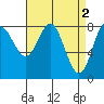 Sea Otter Harbor tide chart for Sunday, April 2, 2023