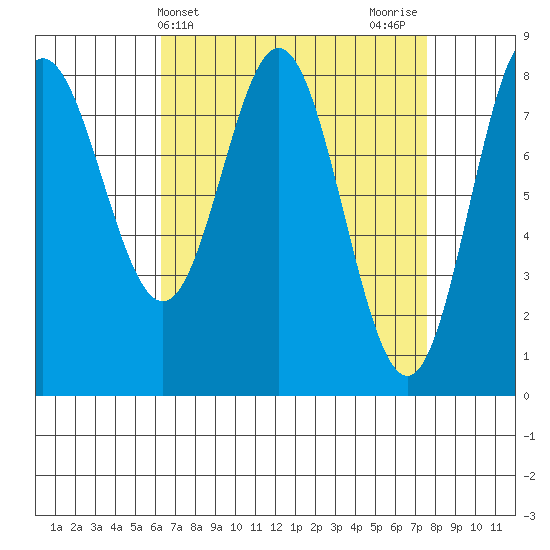 Sea Otter Harbor tide chart for Monday, April 3, 2023