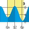 Sea Otter Harbor tide chart for Monday, April 3, 2023