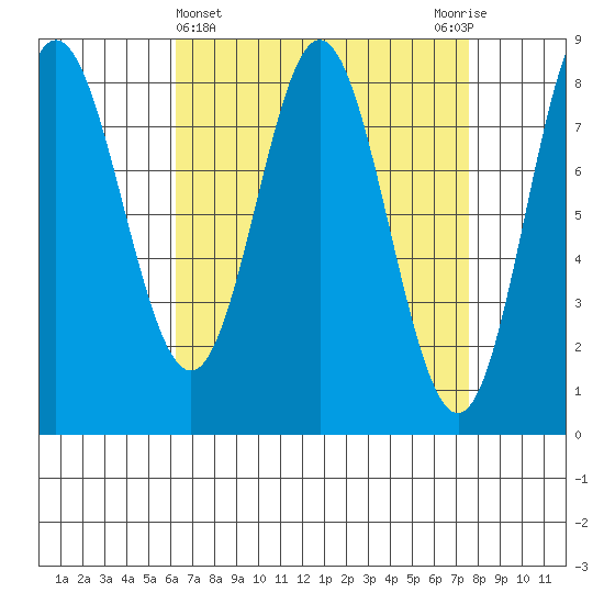 Sea Otter Harbor tide chart for Tuesday, April 4, 2023