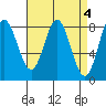 Sea Otter Harbor tide chart for Tuesday, April 4, 2023