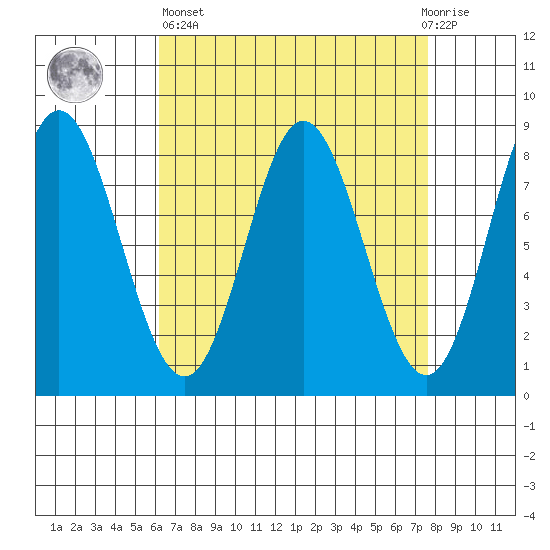 Sea Otter Harbor tide chart for Wednesday, April 5, 2023