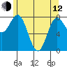 Sea Otter Harbor tide chart for Friday, May 12, 2023