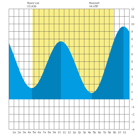 Sea Otter Harbor tide chart for Monday, May 15, 2023