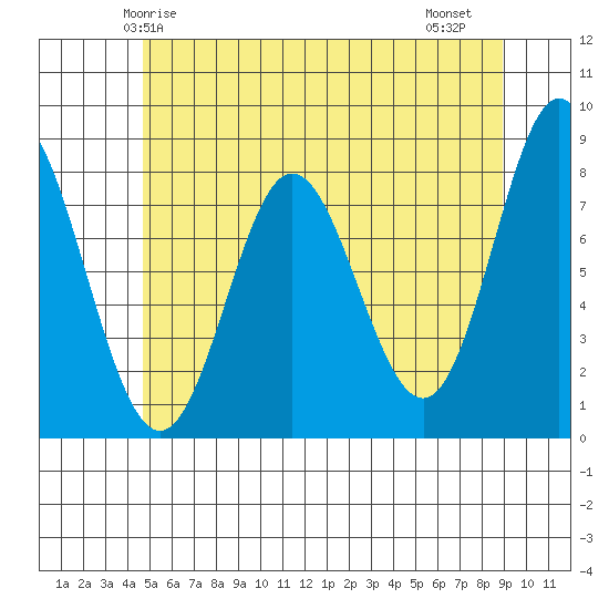 Sea Otter Harbor tide chart for Tuesday, May 16, 2023