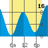 Sea Otter Harbor tide chart for Tuesday, May 16, 2023