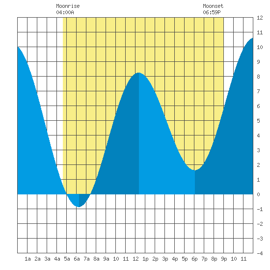 Sea Otter Harbor tide chart for Wednesday, May 17, 2023