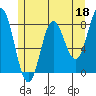 Sea Otter Harbor tide chart for Thursday, May 18, 2023
