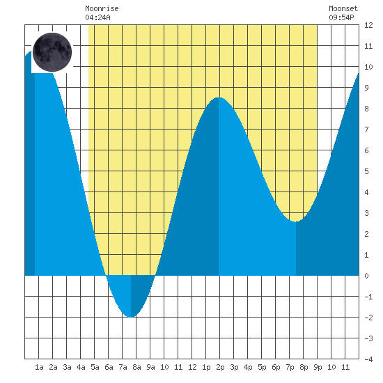 Sea Otter Harbor tide chart for Friday, May 19, 2023