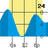 Sea Otter Harbor tide chart for Wednesday, May 24, 2023