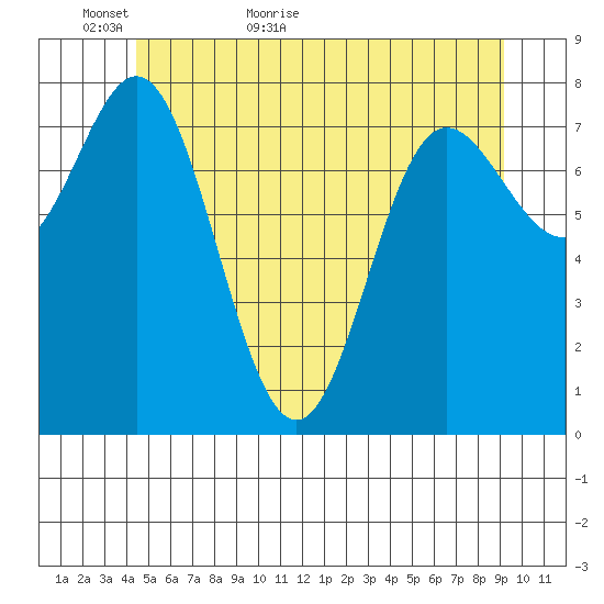 Sea Otter Harbor tide chart for Thursday, May 25, 2023