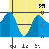 Sea Otter Harbor tide chart for Thursday, May 25, 2023