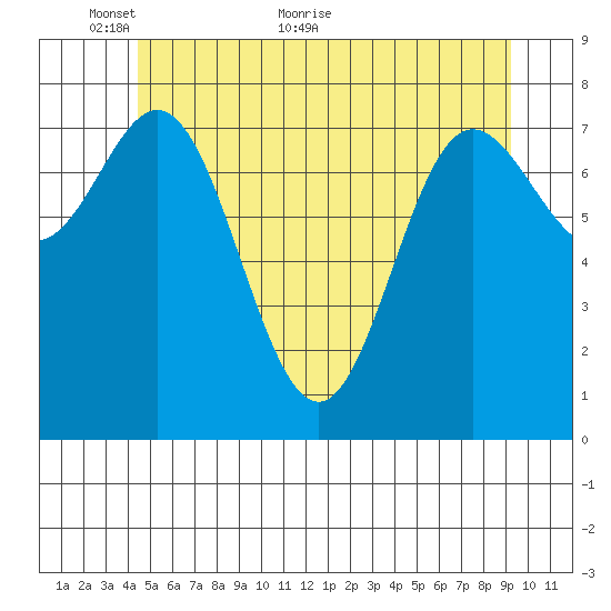Sea Otter Harbor tide chart for Friday, May 26, 2023