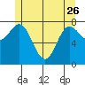 Sea Otter Harbor tide chart for Friday, May 26, 2023