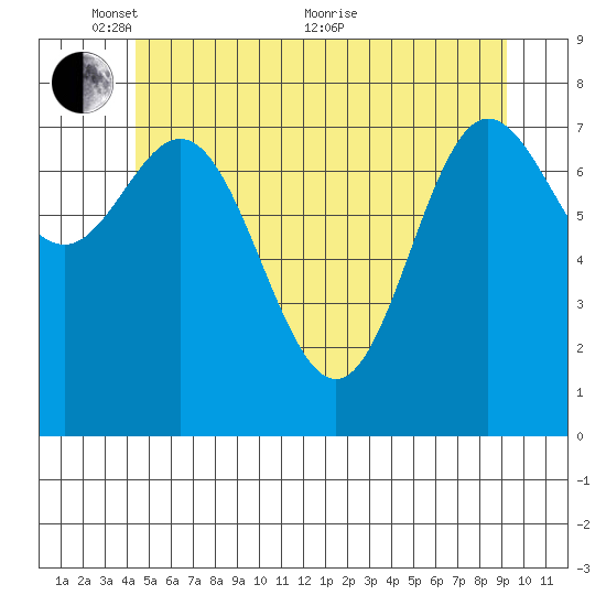 Sea Otter Harbor tide chart for Saturday, May 27, 2023