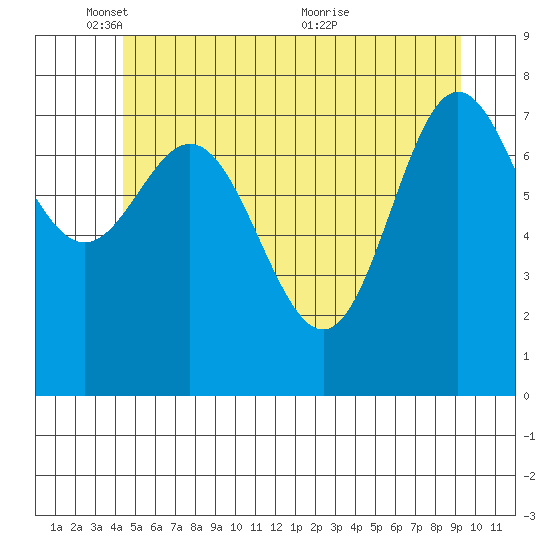 Sea Otter Harbor tide chart for Sunday, May 28, 2023