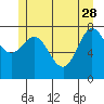 Sea Otter Harbor tide chart for Sunday, May 28, 2023