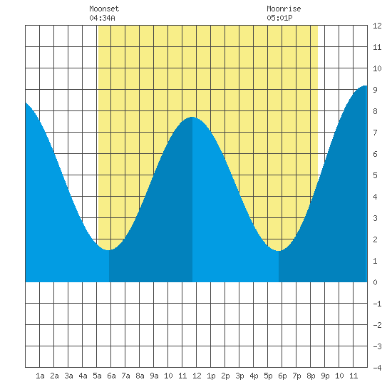 Sea Otter Harbor tide chart for Tuesday, May 2, 2023