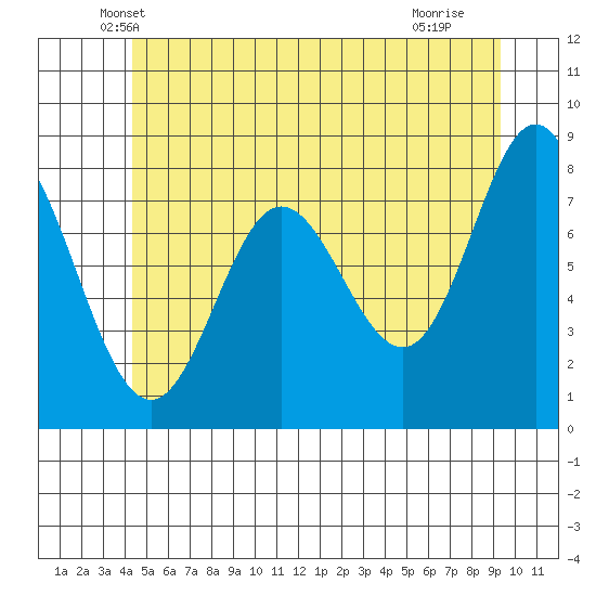 Sea Otter Harbor tide chart for Wednesday, May 31, 2023