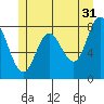 Sea Otter Harbor tide chart for Wednesday, May 31, 2023
