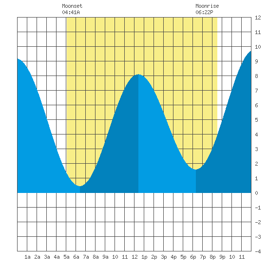 Sea Otter Harbor tide chart for Wednesday, May 3, 2023