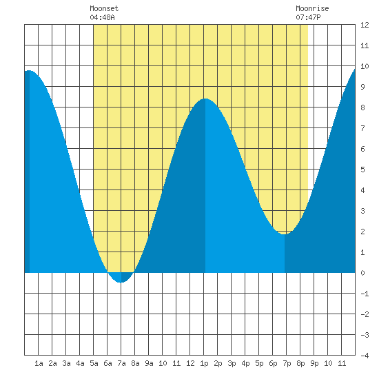 Sea Otter Harbor tide chart for Thursday, May 4, 2023