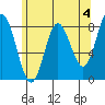 Sea Otter Harbor tide chart for Thursday, May 4, 2023