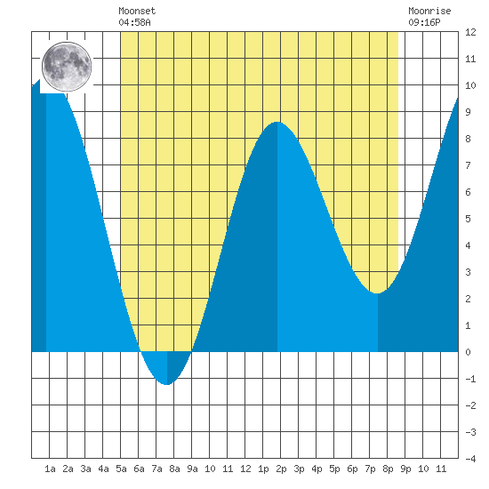 Sea Otter Harbor tide chart for Friday, May 5, 2023