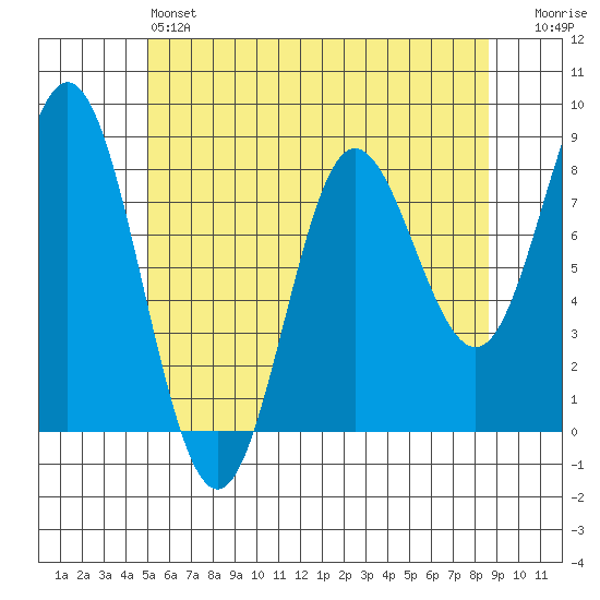 Sea Otter Harbor tide chart for Saturday, May 6, 2023