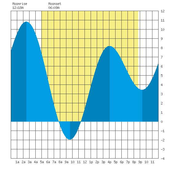 Sea Otter Harbor tide chart for Monday, May 8, 2023