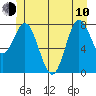 Sea Otter Harbor tide chart for Saturday, June 10, 2023